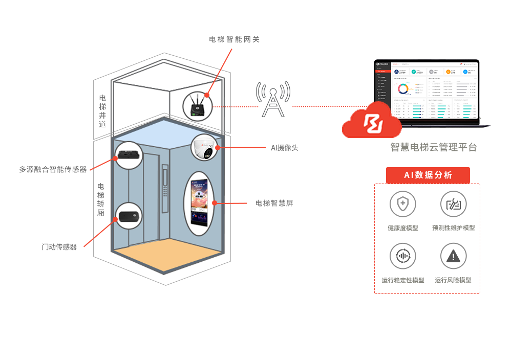 电梯物联网解决方案